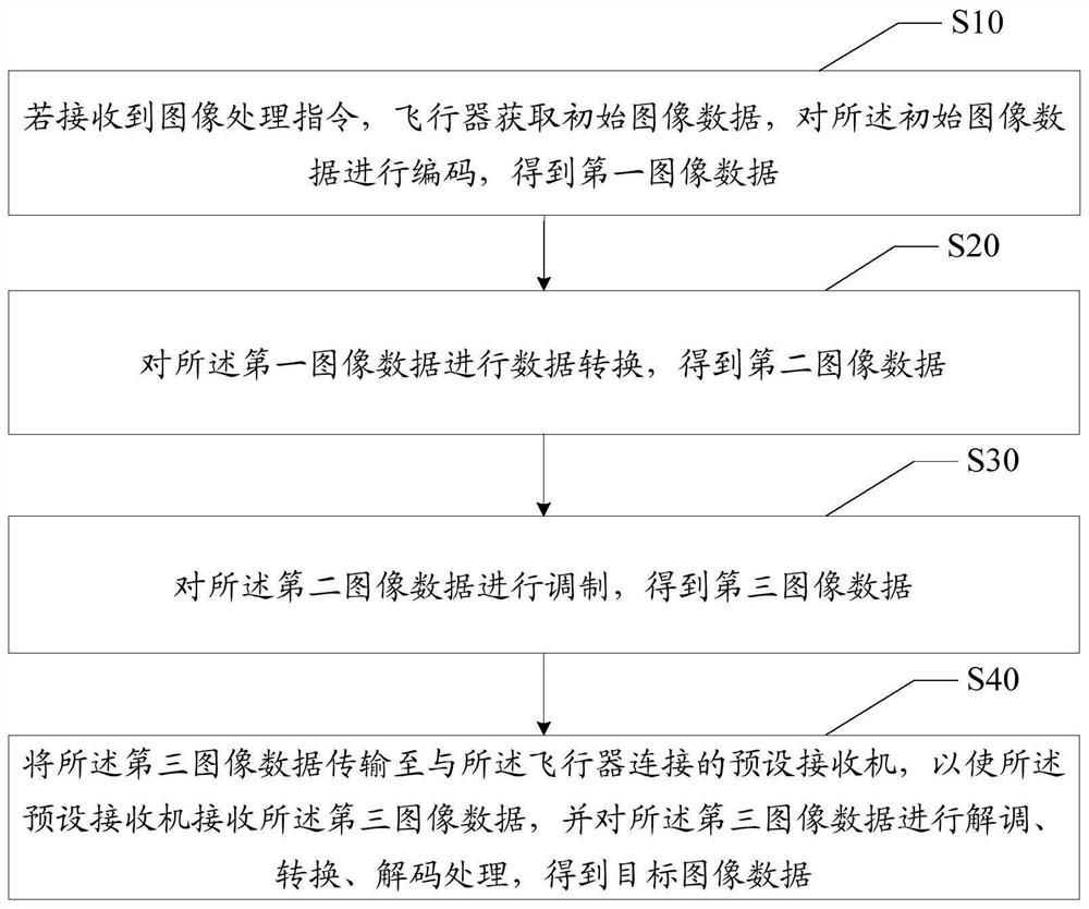 Aircraft-based image processing method, device, equipment and storage medium