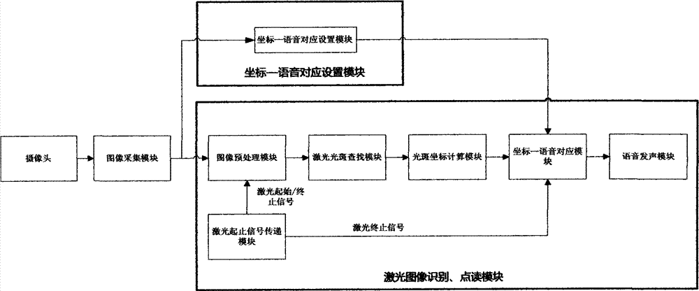 Laser overview system and operation method thereof