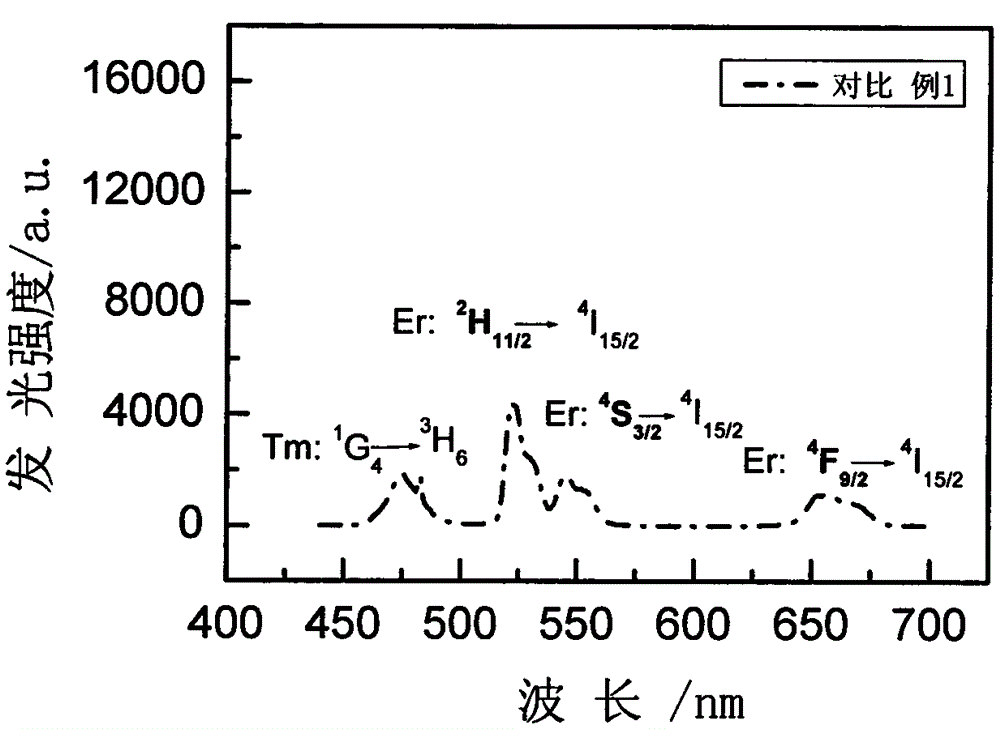 Rare-earth ion doping SrBr2 glass ceramics and preparation method thereof