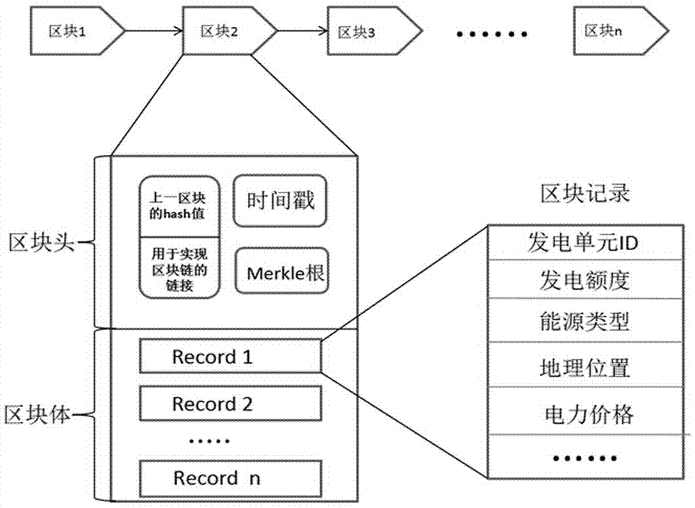 Energy block chain network and operation and scheduling method of virtual power plant based on network