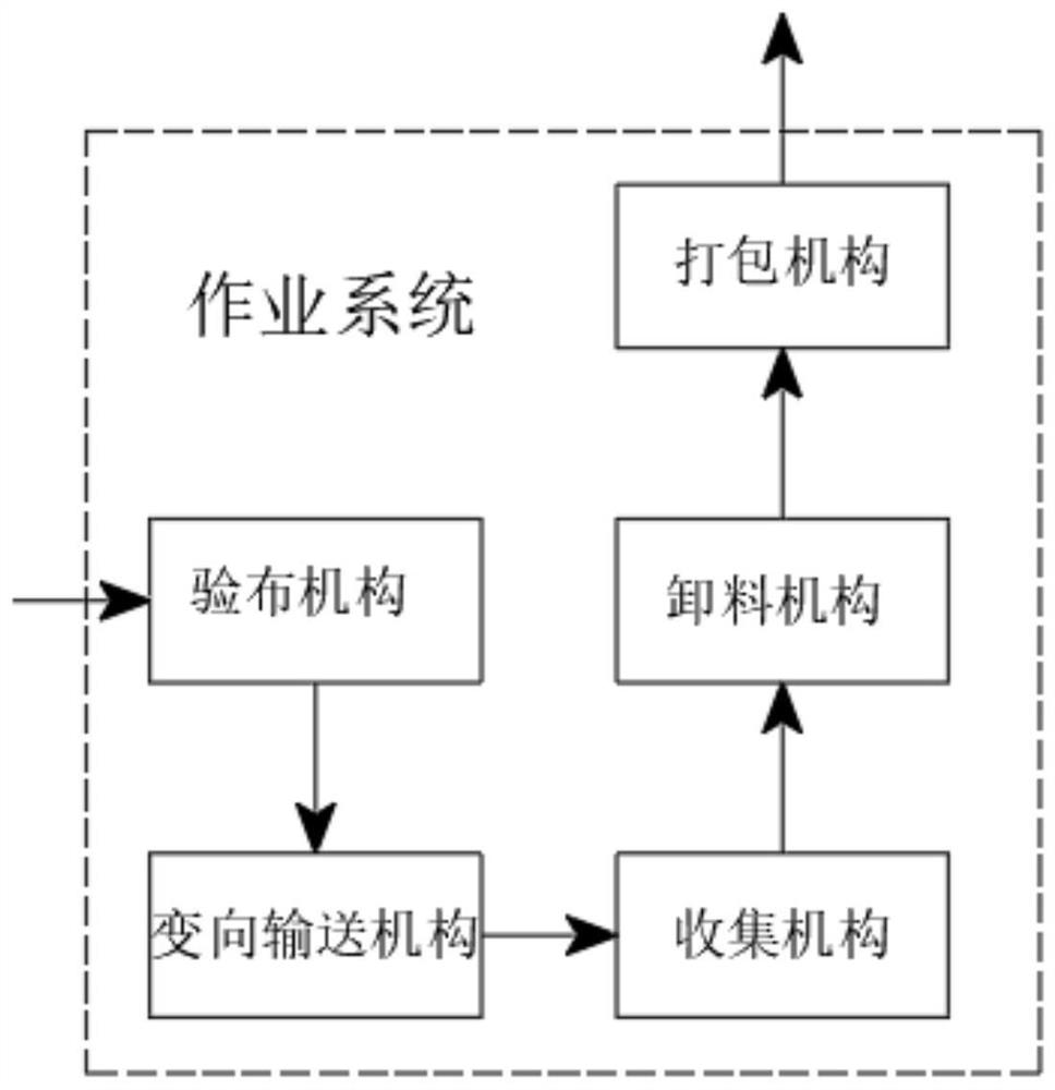 Cloth inspecting and packaging integrated conveying system