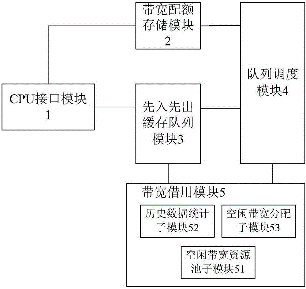 Dynamic queue scheduling device and method based on bandwidth borrowing