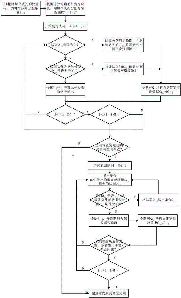 Dynamic queue scheduling device and method based on bandwidth borrowing