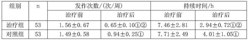 A traditional Chinese medicine composition for treating headache and depression comorbidities