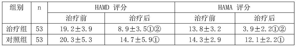 A traditional Chinese medicine composition for treating headache and depression comorbidities