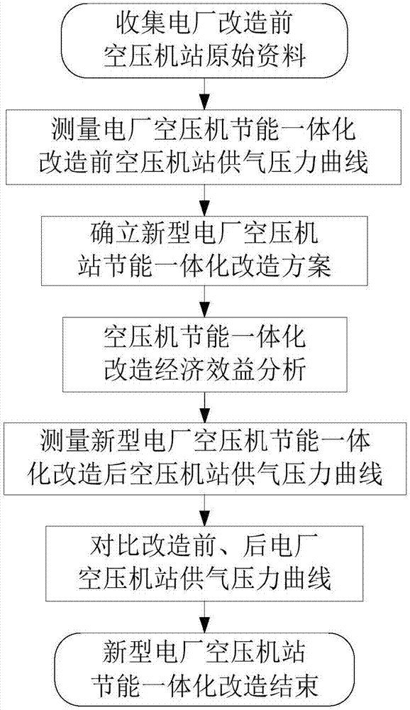 Novel power plant air compressor plant energy-saving integrated transformation method