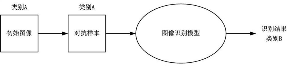 Method and device for generating an adversarial example