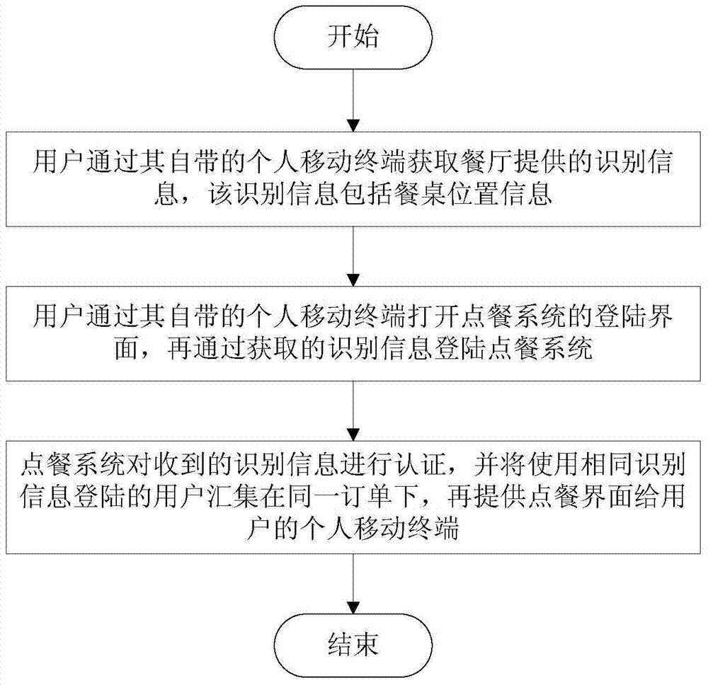 A method and system for multi-user ordering food based on personal mobile terminal