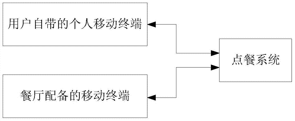 A method and system for multi-user ordering food based on personal mobile terminal