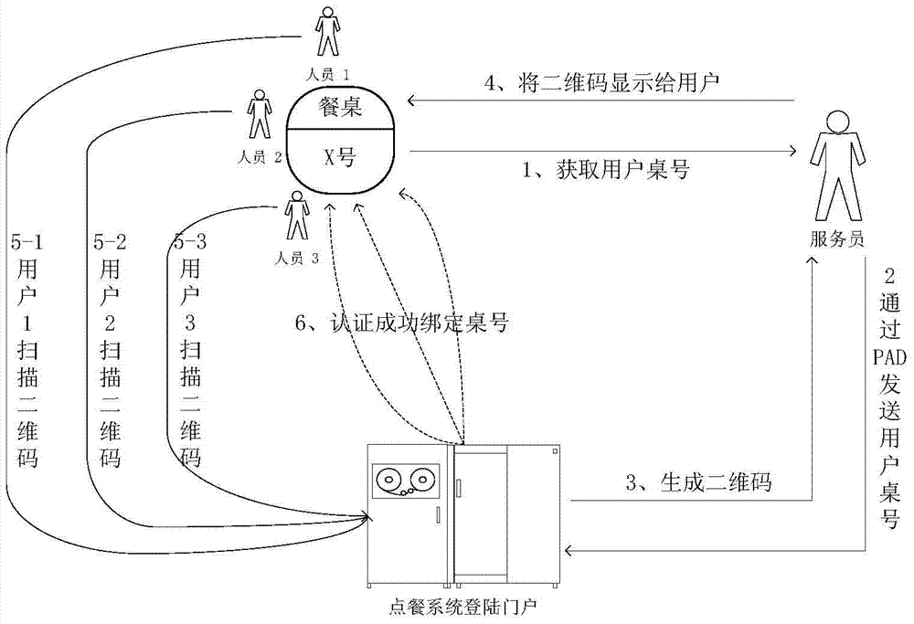 A method and system for multi-user ordering food based on personal mobile terminal