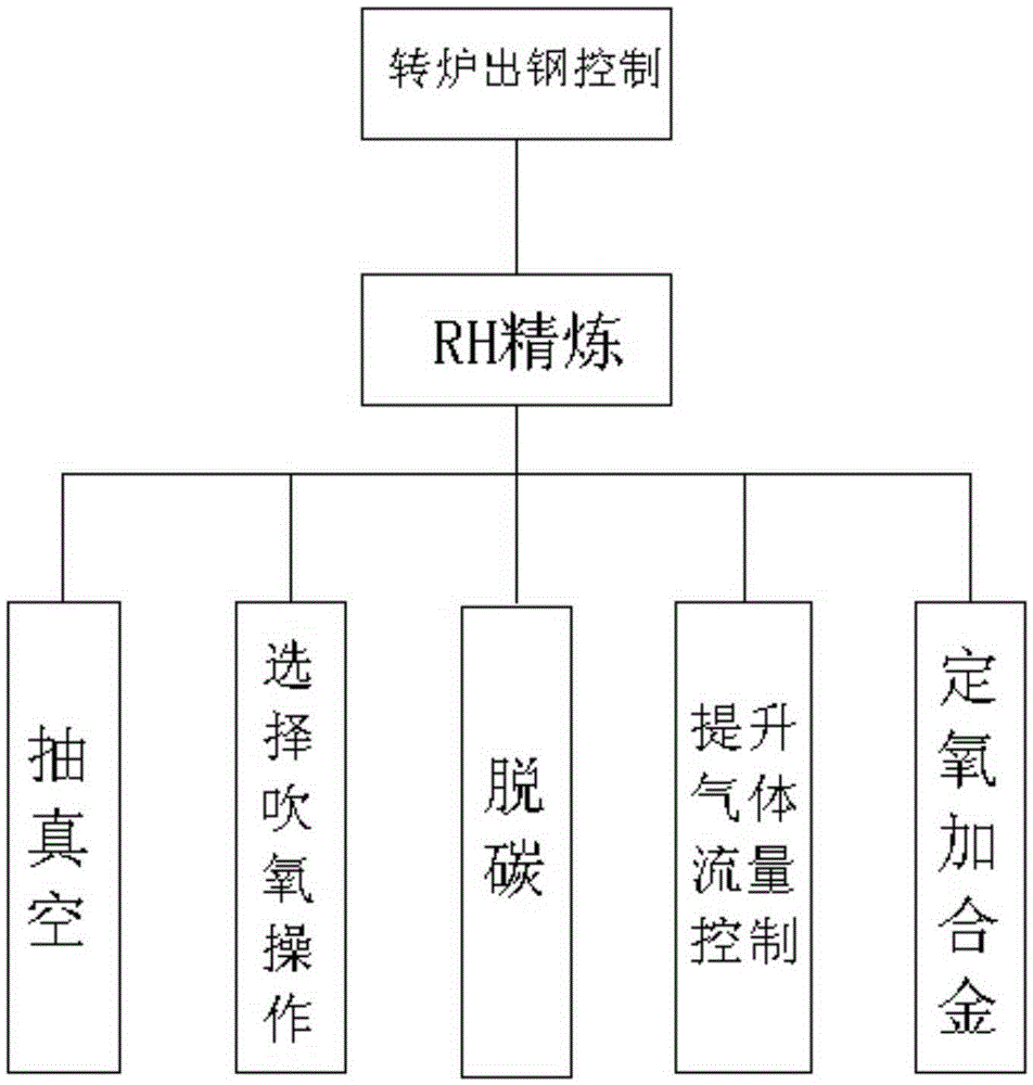 A rapid decarburization method of rh