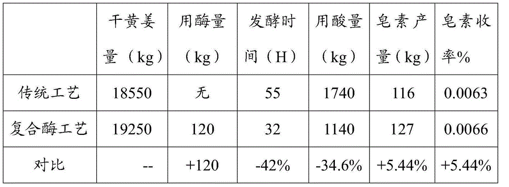 Turmeric saponin compound enzyme reagent, preparation method thereof and method of utilizing same to prepare turmeric saponin