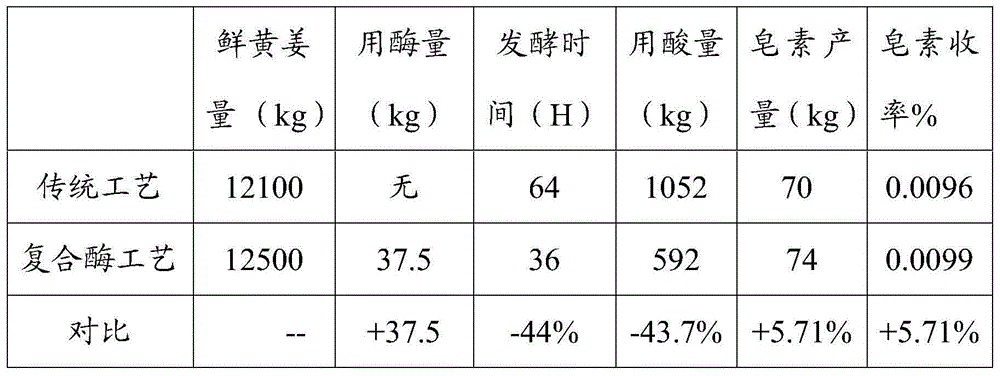 Turmeric saponin compound enzyme reagent, preparation method thereof and method of utilizing same to prepare turmeric saponin