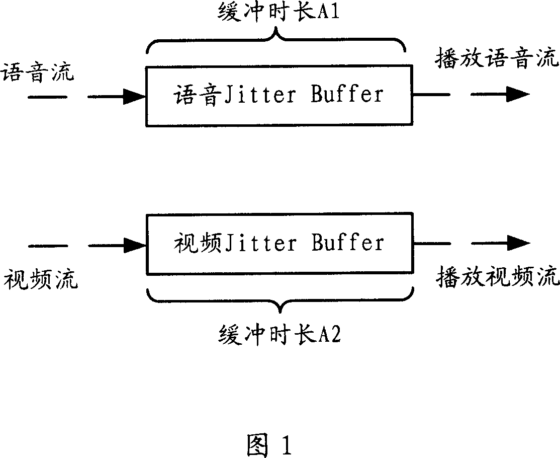 Lip synchronous method for multimedia real-time transmission in packet network and apparatus thereof