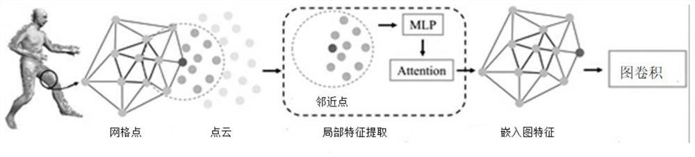 Dense correspondence prediction method based on non-rigid point cloud