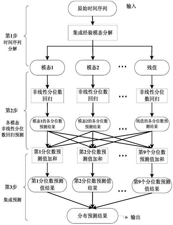 Financial time series prediction method based on integrated empirical mode decomposition and 1-norm support vector machine quantile regression