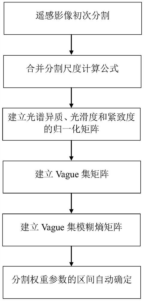 Fuzzy interval automatic determination method for object segmentation weight parameters of remote sensing image