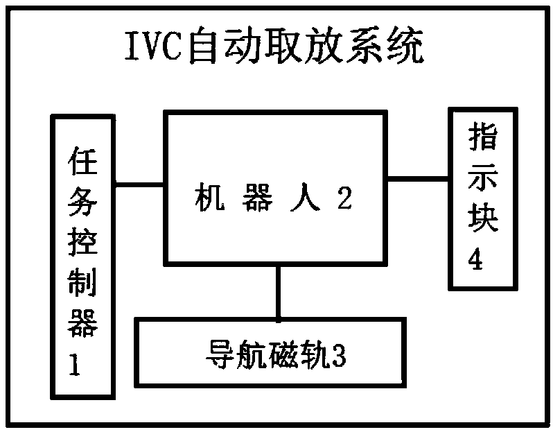 Animal room IVC automatic taking/placing system and method