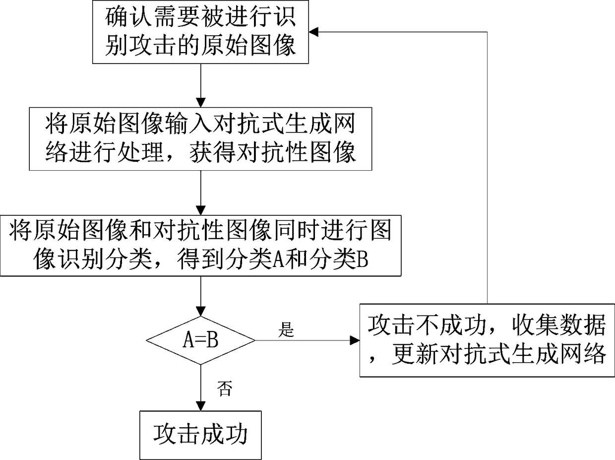 Image recognition attack method based on algorithm confrontational attack