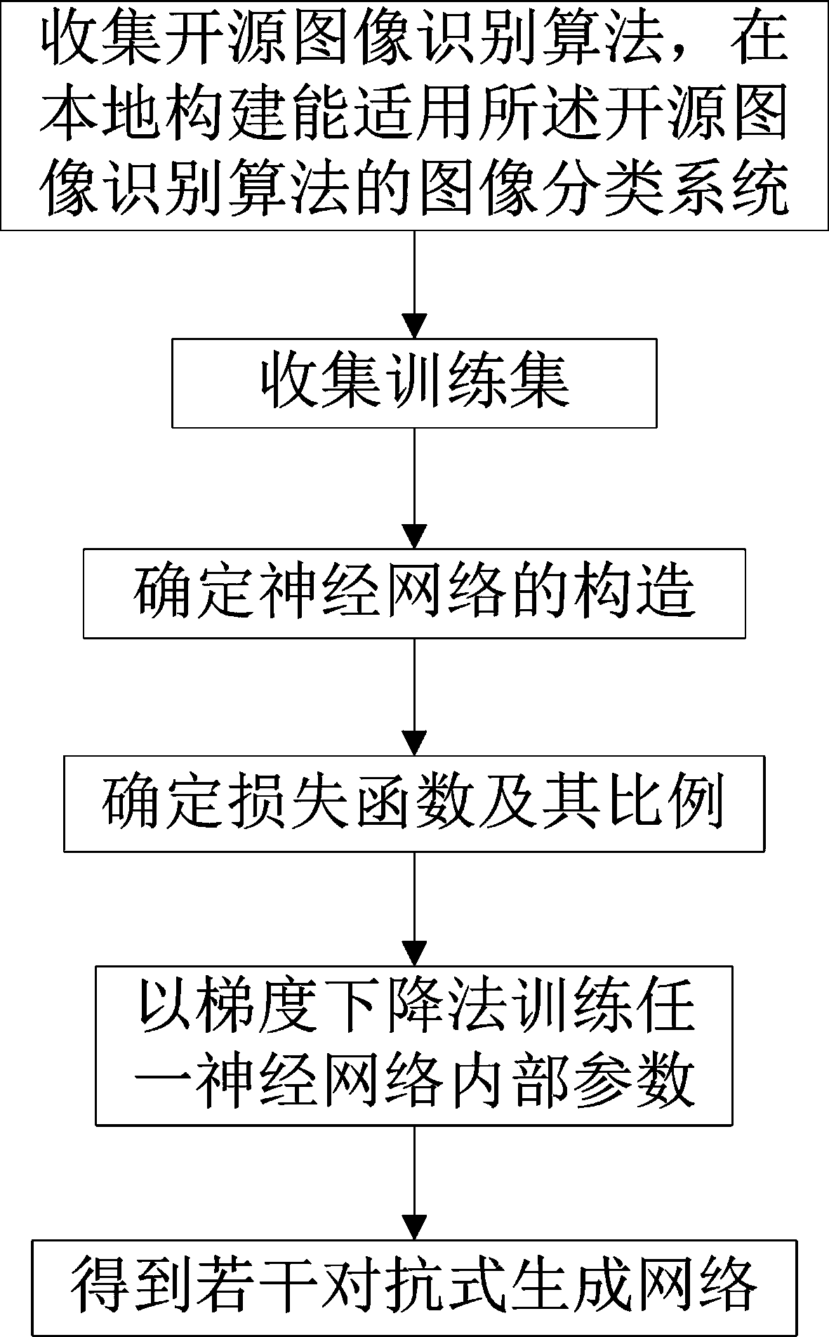 Image recognition attack method based on algorithm confrontational attack