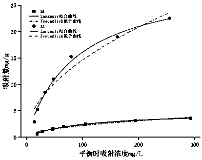 Preparation method of organic modification biochar for treating heavy metal cadmium in wastewater