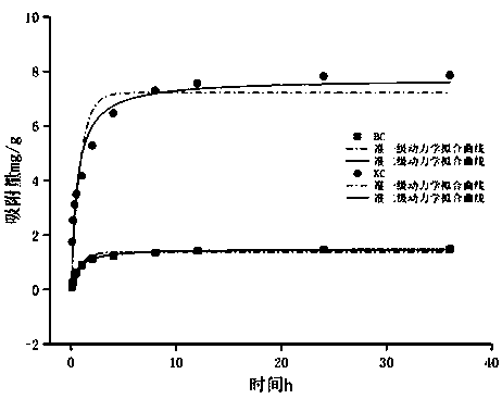 Preparation method of organic modification biochar for treating heavy metal cadmium in wastewater