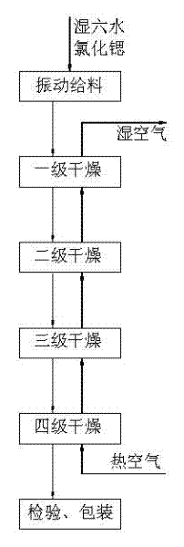 Method and device for drying strontium chloride hexahydrate