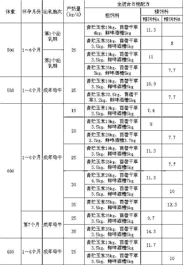 Cow total mixed ration and preparation method and application thereof