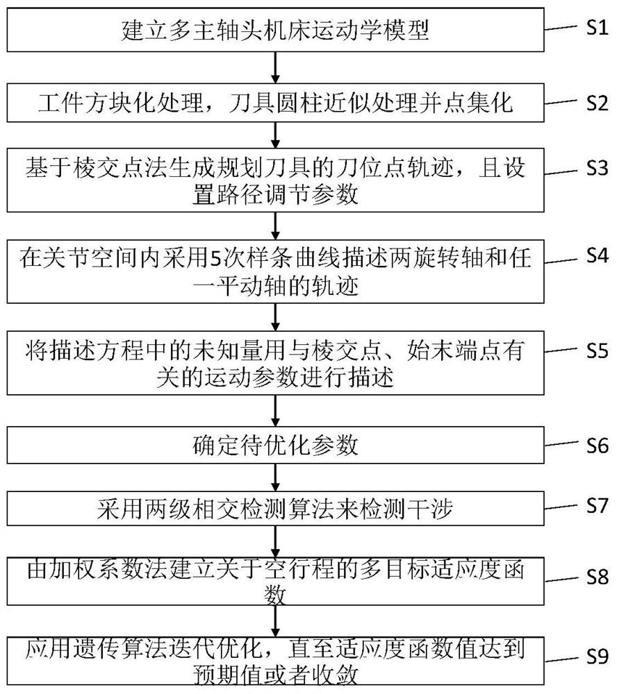 Idle stroke non-interference trajectory planning method for multi-spindle-head machining