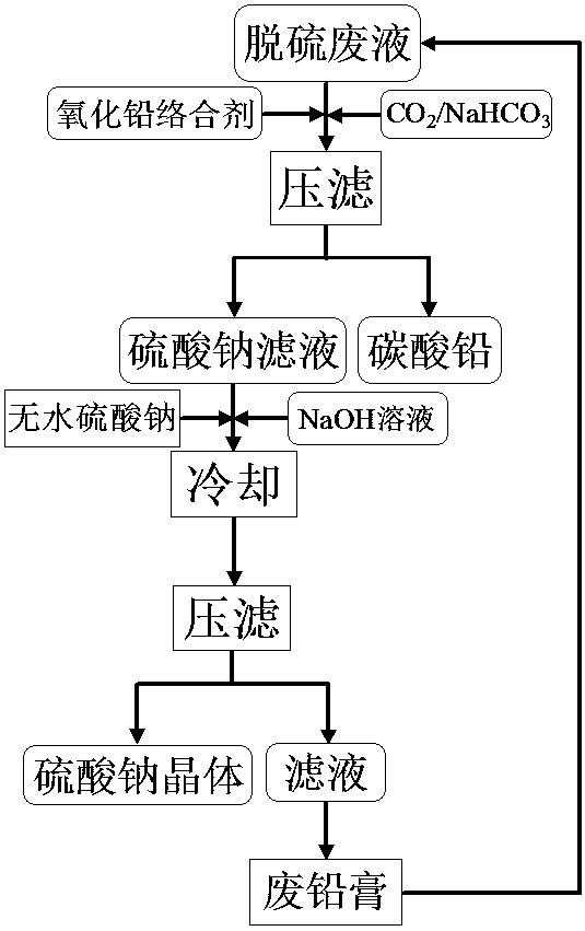 Method of recovering sodium sulfate from lead-bearing desulfurized waste liquid