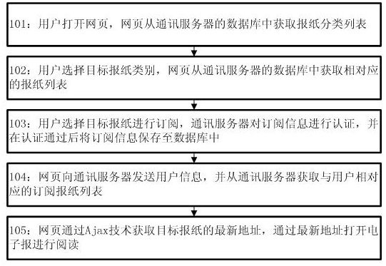 General method and system for subscribing electronic newspapers based on webpage