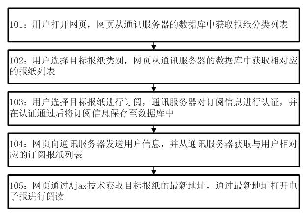 General method and system for subscribing electronic newspapers based on webpage