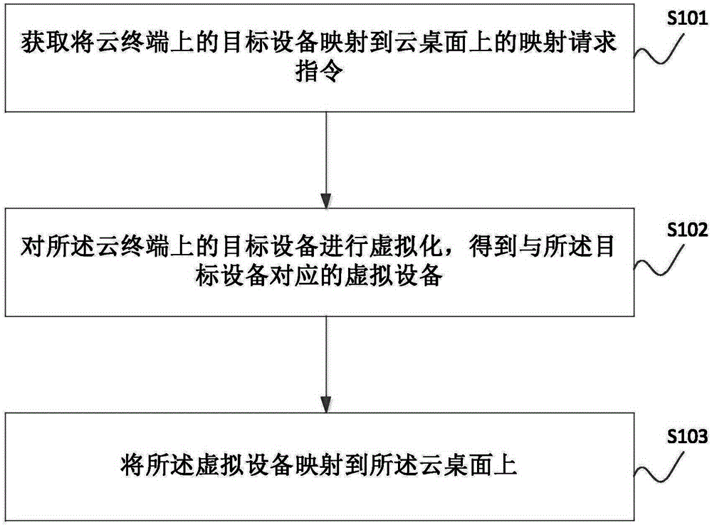 Method and system for device mapping between cloud terminal and cloud desktop