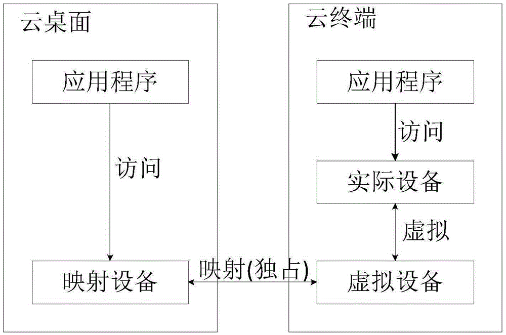 Method and system for device mapping between cloud terminal and cloud desktop