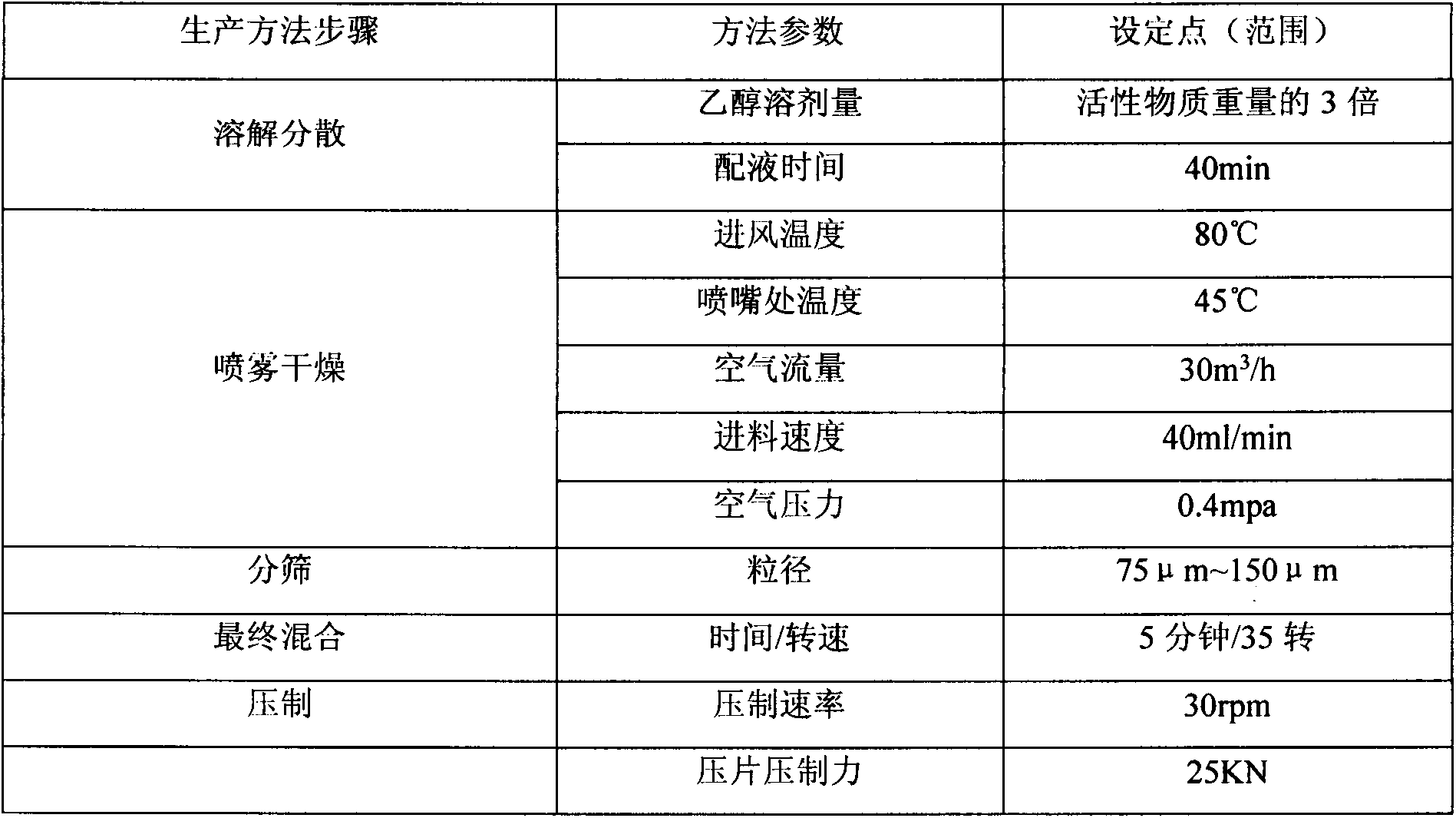 Preparing process for vildagliptin/metformin hydrochloride compound preparation