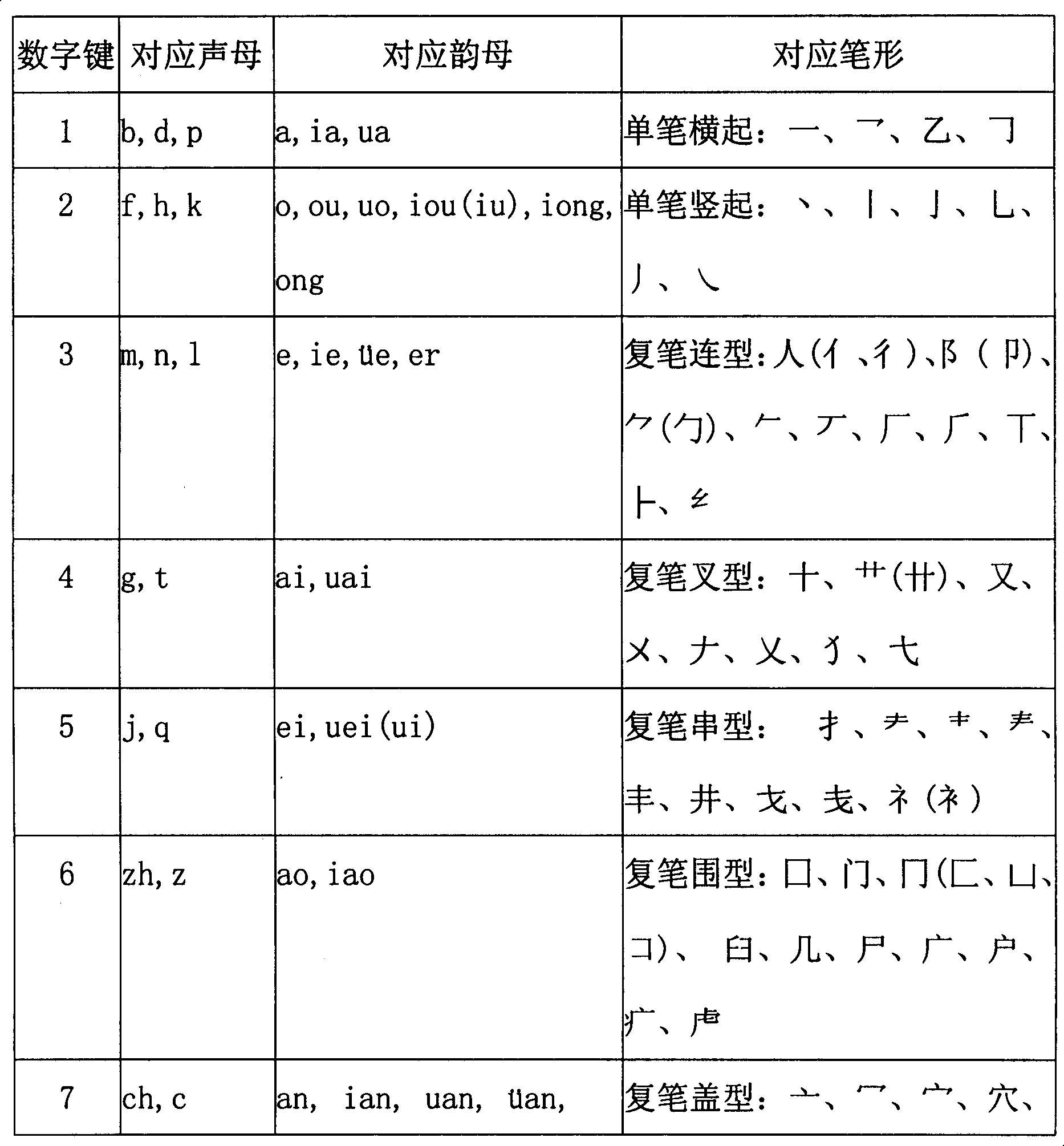 Sound-shape digital Chinese character input method