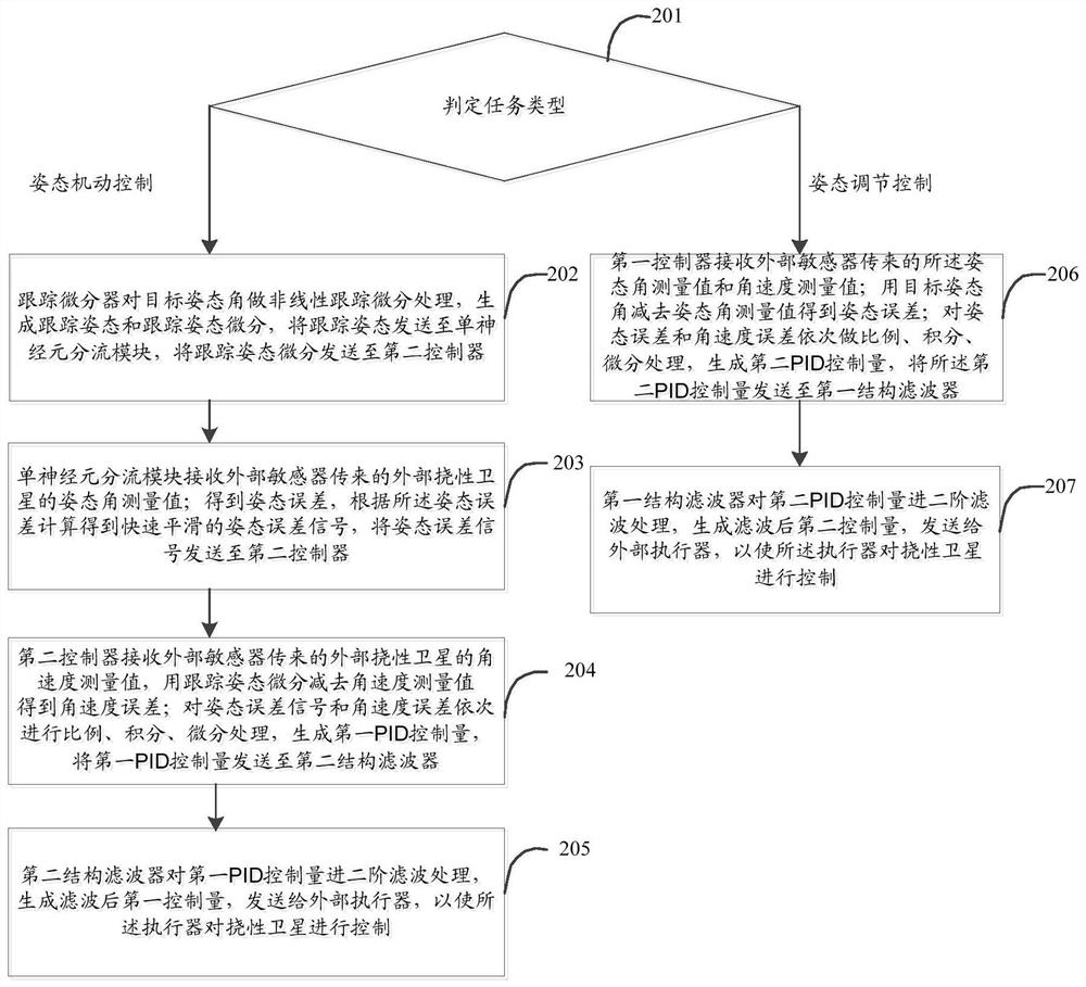 Flexible satellite attitude controller and method considering maneuvering control and stable control