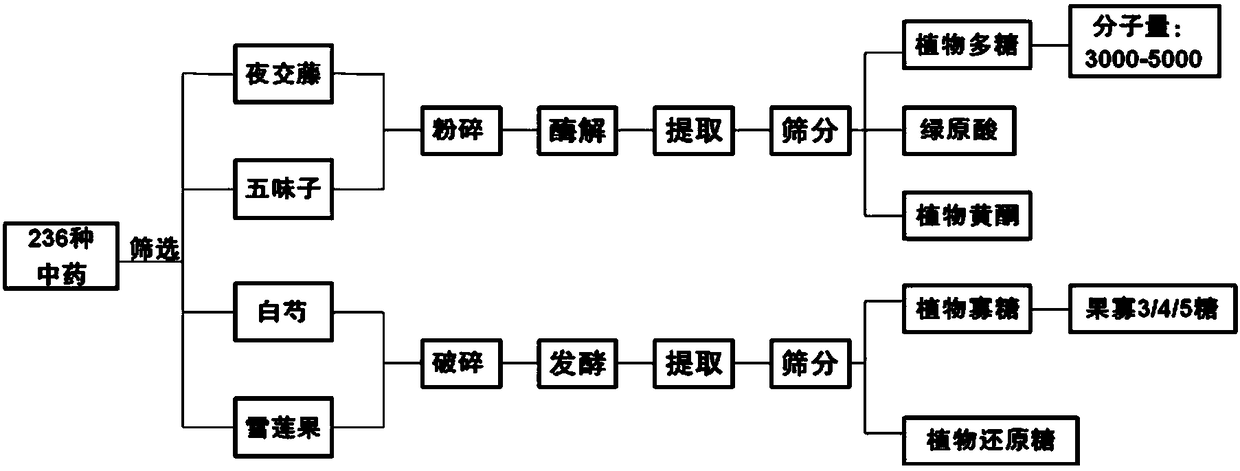 Compound plant extract feed additive for improving immunity of sows and preparation technology thereof