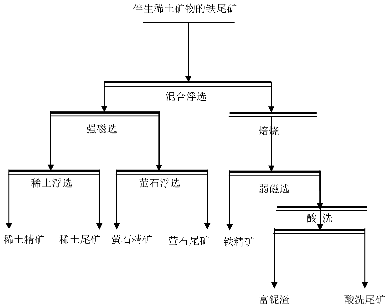 A multi-component recovery and beneficiation method of iron tailings with associated rare earth minerals