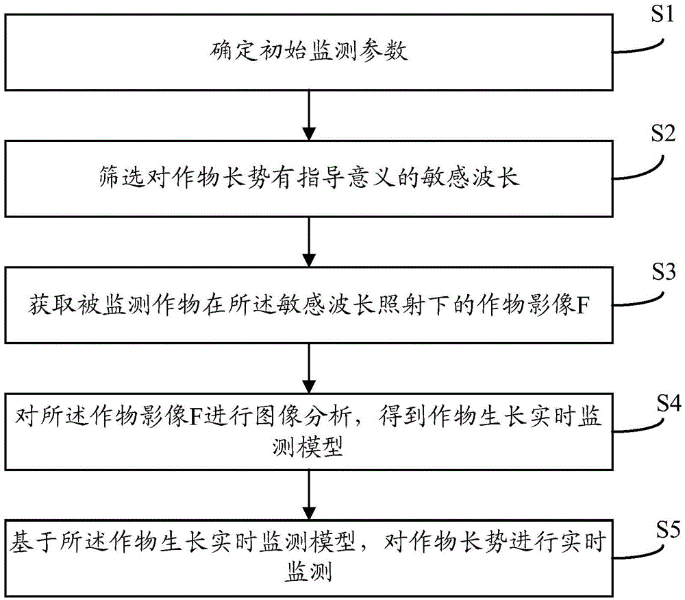 Real-time crop growth condition monitoring method based on spectrum images