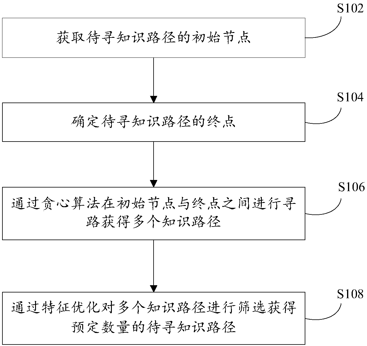 Knowledge path obtaining method