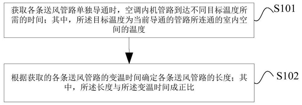 Air supply control method and device and air conditioning equipment