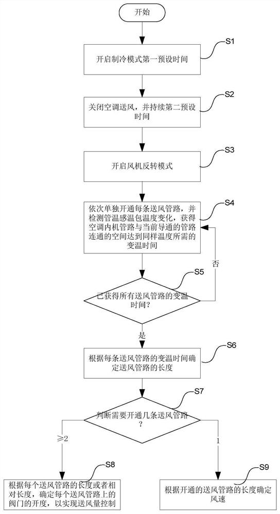 Air supply control method and device and air conditioning equipment