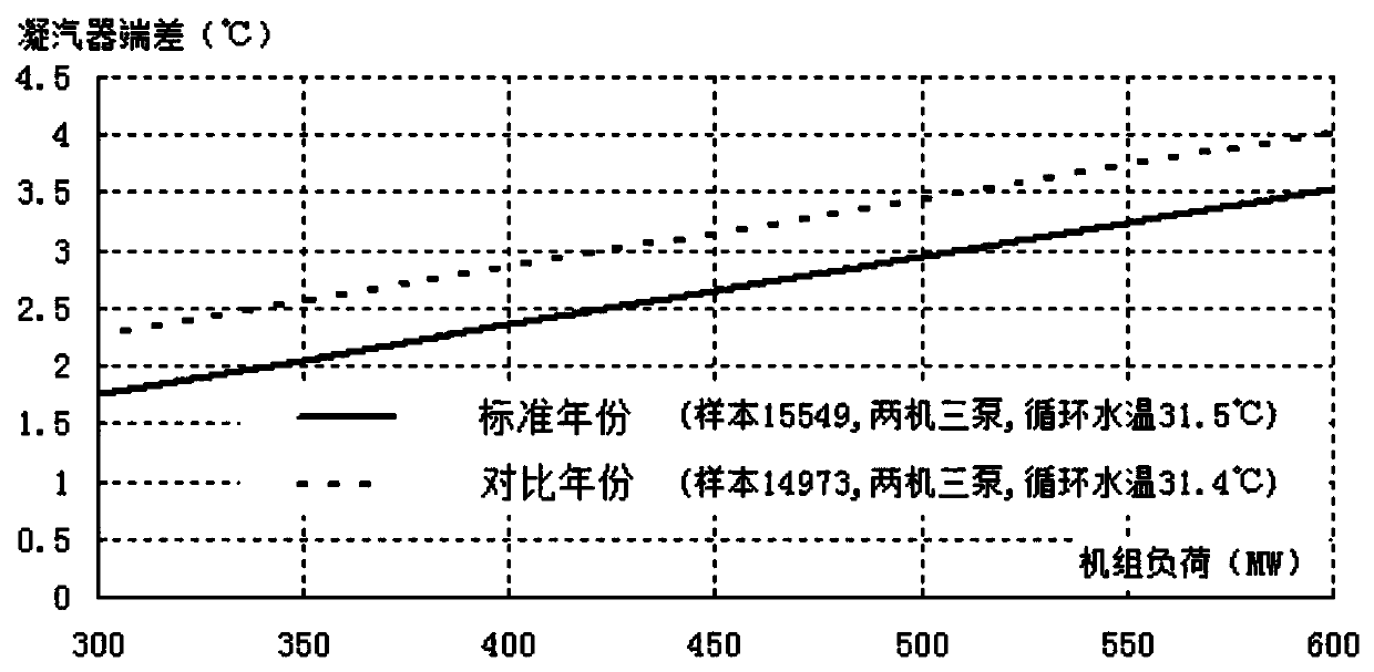 A Condenser Heat Exchange Performance Evaluation Method Based on Statistical Analysis of Operating Data