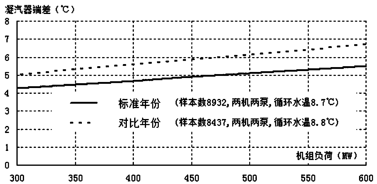 A Condenser Heat Exchange Performance Evaluation Method Based on Statistical Analysis of Operating Data