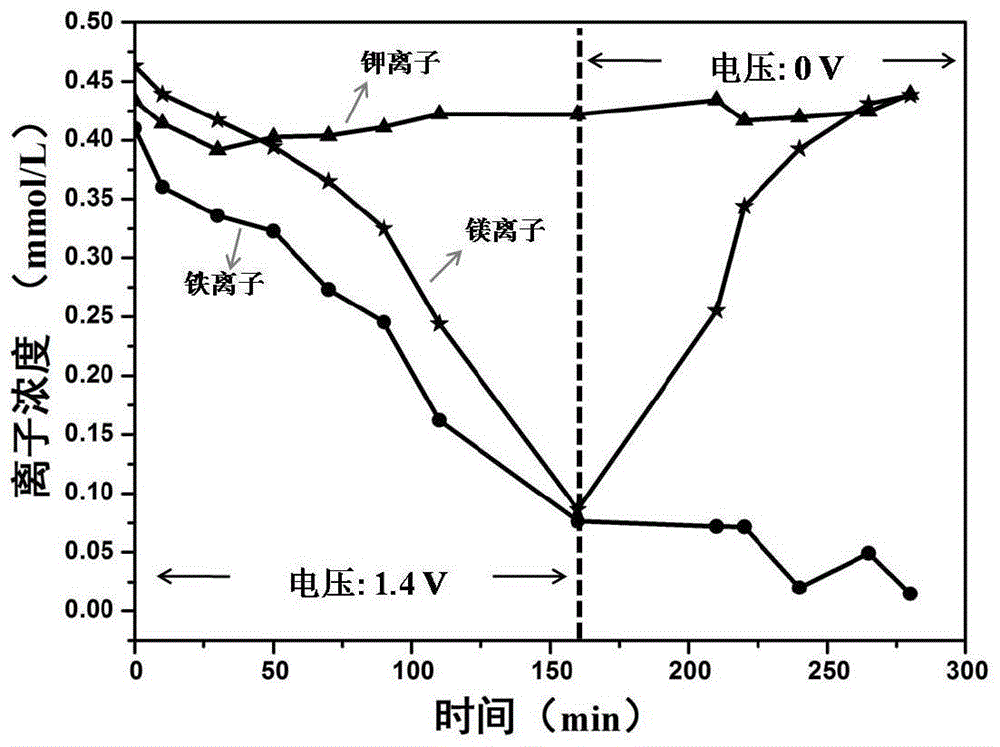 Method for selectively removing Fe&lt;2+&gt; and/or Fe&lt;3+&gt; from industrial waste water through electric adsorption technology