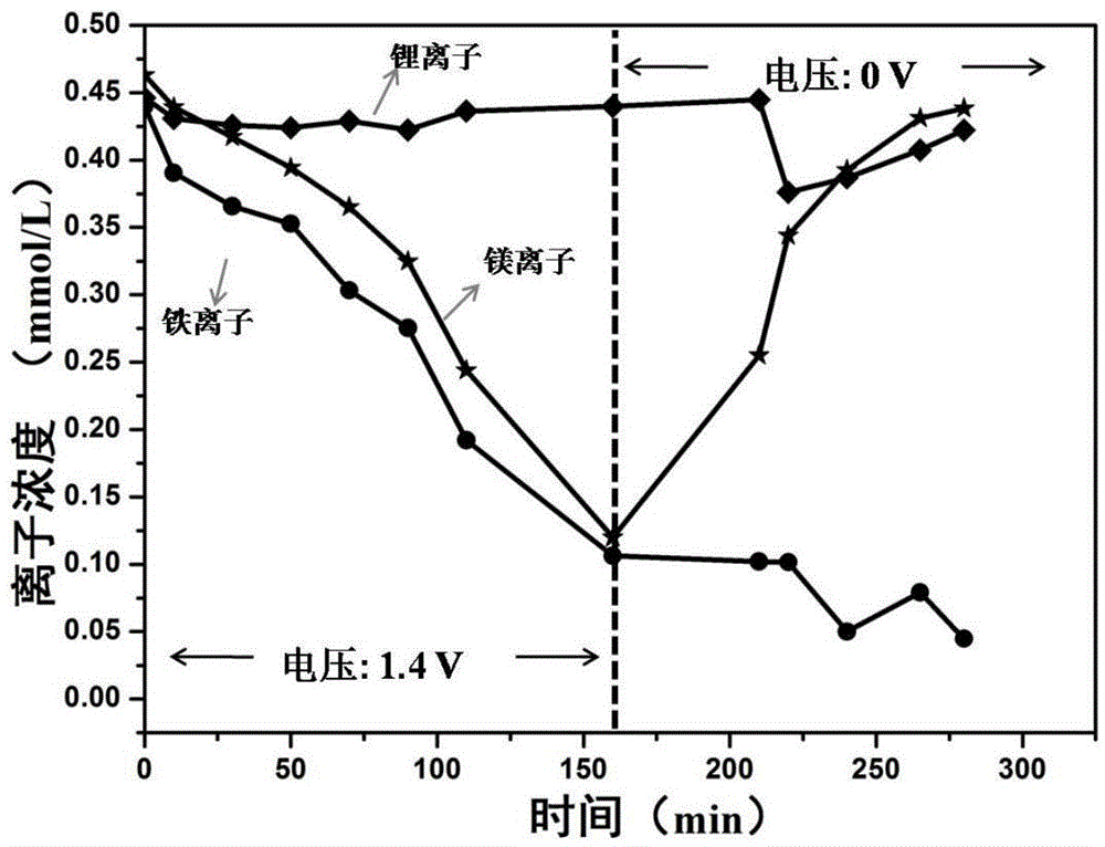 Method for selectively removing Fe&lt;2+&gt; and/or Fe&lt;3+&gt; from industrial waste water through electric adsorption technology