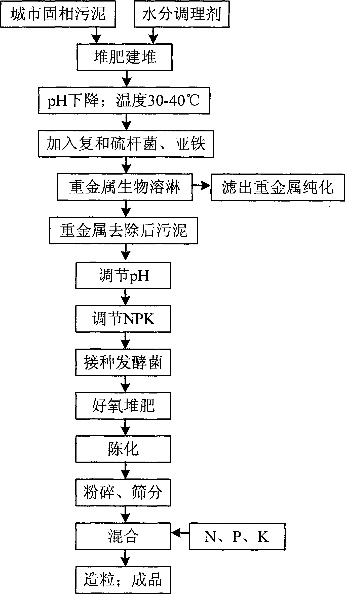 Solid phase sludge joint treatment method and use