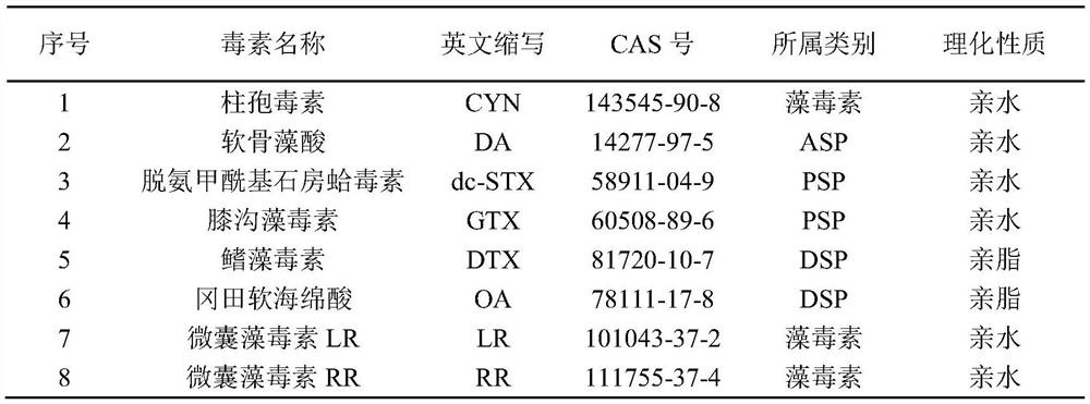 LC-MS method for the detection of various marine biotoxins in aquatic products