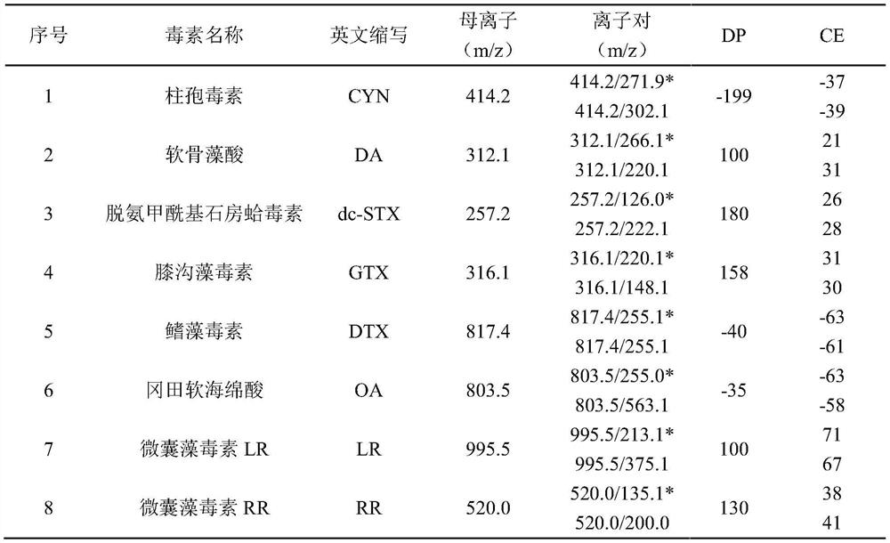 LC-MS method for the detection of various marine biotoxins in aquatic products